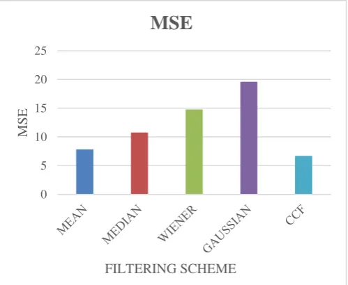Fig. 8.5 – Fig. 8.8 illustrates the average performance of the filter in terms of MSE, MAE, PSNR and IEF