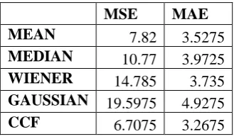 Table 5 MSE and MAE Evaluation 