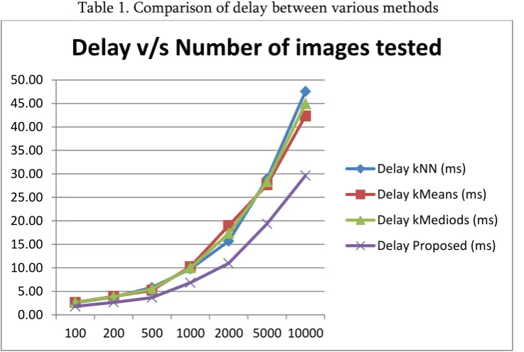 Figure 5. Performance comparison graph for delay 