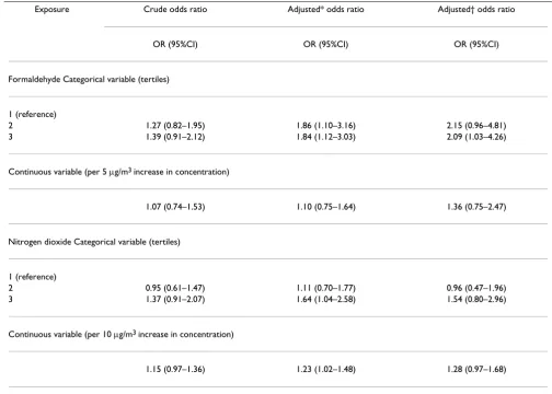 Table 2: Crude and adjusted odds ratios (OR) for low birth weight by pollution exposure