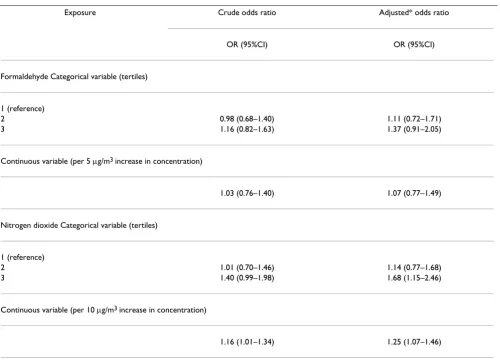 Table 3: Crude and adjusted odds ratios (OR) and for premature birth by pollution exposure