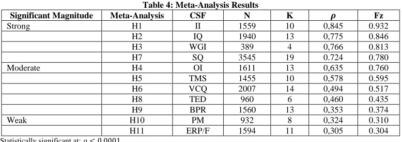 Table 4: Meta-Analysis Results Meta-Analysis CSF N 