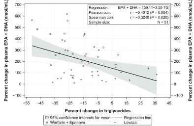 Figure 8 correlation between percent change in triglyceride levels and percent change in unadjusted plasma total ePa + DHa; epanova and lovaza cohorts.Abbreviations: ePa, eicosapentaenoic acid; DHa, docosahexaenoic acid; corr, correlation.