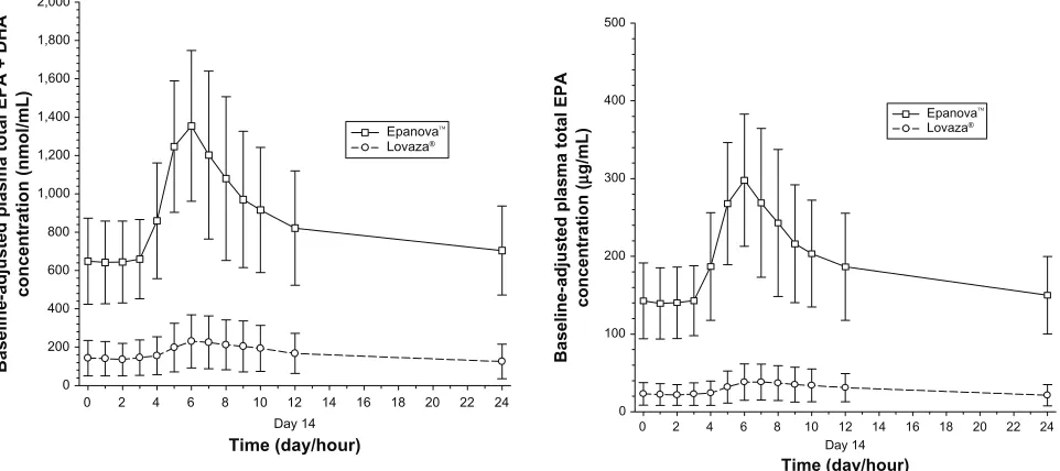 Figure 4 Mean (sD) baseline-adjusted plasma total ePa concentrations.Abbreviations: ePa, eicosapentaenoic acid; sD, standard deviation.