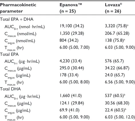 Figure 5 Mean (sD) baseline-adjusted plasma total DHa concentrations.Abbreviations: sD, standard deviation; DHa, docosahexaenoic acid.