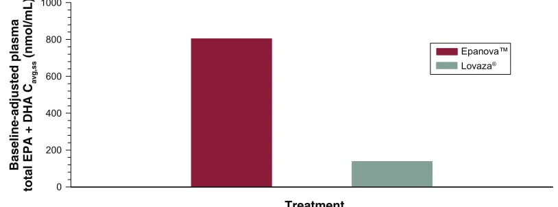 Table 4 summary of the statistical comparisons of the pharmacokinetic parameters of baseline-adjusted total ePa + DHa, total ePa, and total DHa in plasma