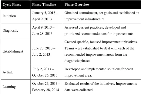 Table 4: Problem Solving Timeline 