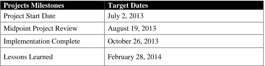 Table 6: Improvement Projects Schedule 