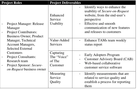 Table 7: Improvement of Secure-on-Request Customer Relationship Project  