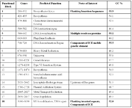 Figure 10: Location of “unique” genes in the G. daltoniipredicted to have “hypothetical” or “unknown” function that are proximal to one another