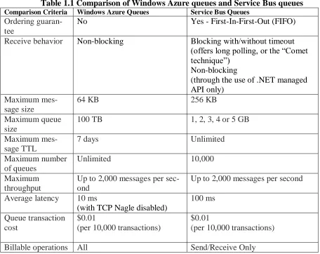 Table  Comparison Criteria 1.1 Comparison of Windows Azure queues and Service Bus queues Windows Azure Queues Service Bus Queues 