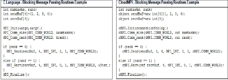 Figure 3.1  Comparison of traditional MPI code with cloudMPI 