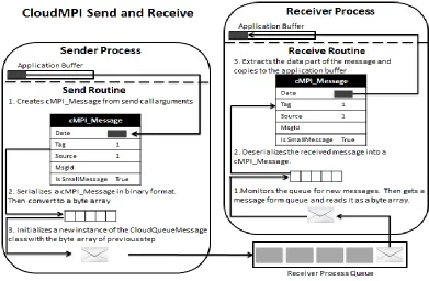 Figure 3.2 Send and receive mechanism in cloudMPI via Azure  