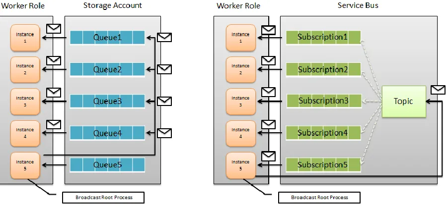 Figure  3.3 Implementation of  broadcast using storage queue (left) and Service Bus topic (right) 