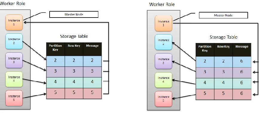 Figure  3.6 Barrier operation implementation  
