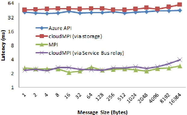 Figure  4.1 Benchmarking MPI performance on Azure cloud environment for small messages 