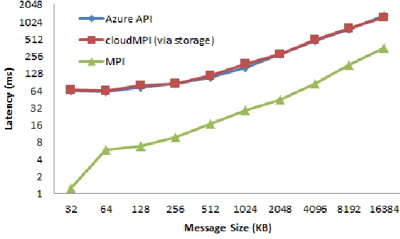 Figure  4.2 Benchmarking MPI performance on Azure cloud environment for large messages 