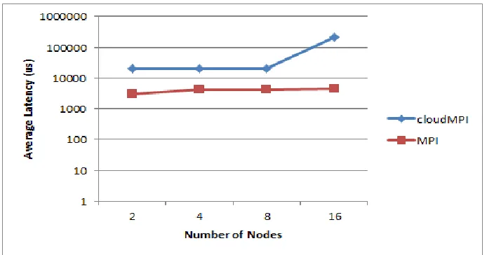 Figure  4.3 . Benchmarking performance of barrier operation on Azure cloud envi-ronment 