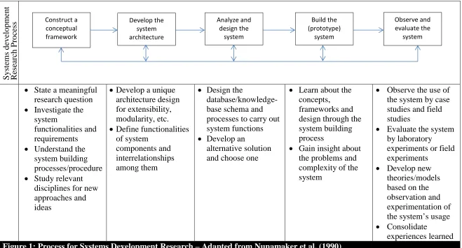 Figure 1: Process for Systems Development Research – Adapted from Nunamaker et al. (1990)  