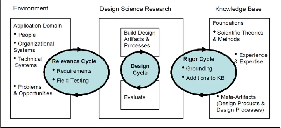 Figure 3: Three CycleView of Design-Science Research from Hevner (2007) 