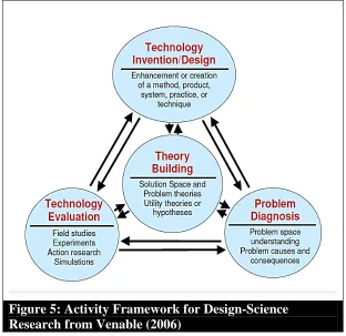 Figure 5: Activity Framework for Design-Science Research from Venable (2006)