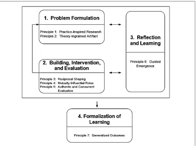 Figure 8: Action Design Research (ADR Method) from Sein et al. (2011)  