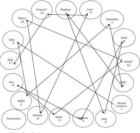 Figure 4: Day 1, Group Juggle  