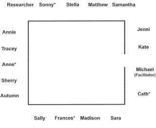 Figure 5: Day 2, Set Up of Room and Seating of Participants 