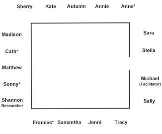 Figure 1: Day 1 Initial Set Up of Room and Seating of Participants  