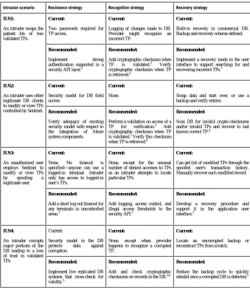 Table 1. The Sentinel subsystem survivability map.