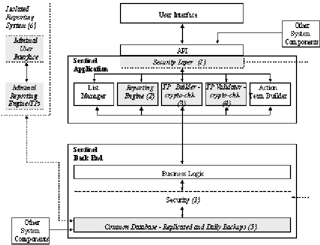 Figure 3. The Sentinel architecture with survivability modifications (additions and changes shown withdashed lines and shading).