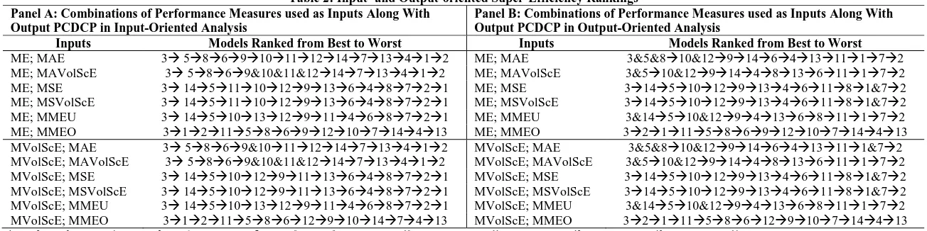 Table 1: Unidimensional Rankings of Competing Forecasting Models Measures Ranked From Best to Worst 