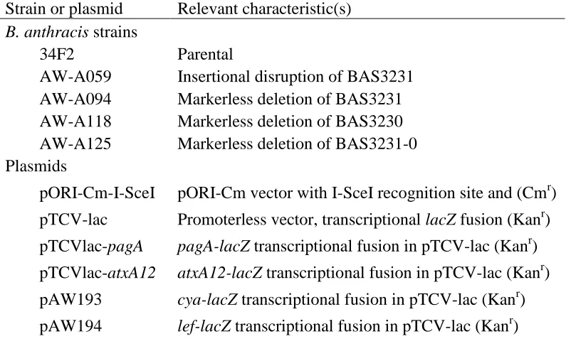 Table 1.1.1 Relevant Strains and Plasmids Strain or plasmid Relevant characteristic(s) 