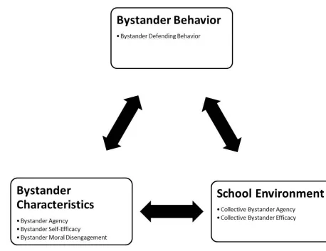 Figure 4. Social Cognitive Model of Bystander Behavior. 