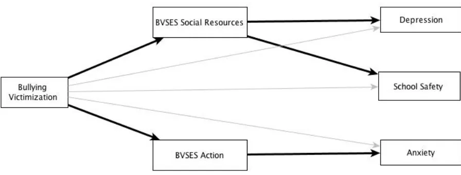Figure 5. Hypothesized model for the BVSES subscales mediating the relationship 