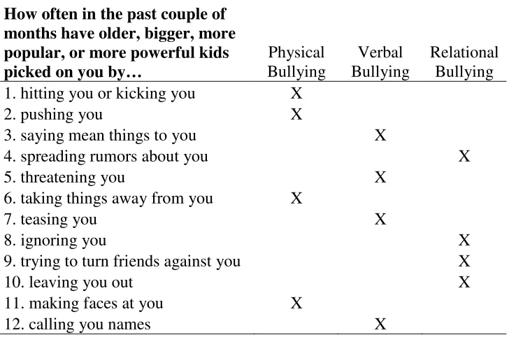 Table 1 Victimization subscale of the SSBB-2 with bullying types. 