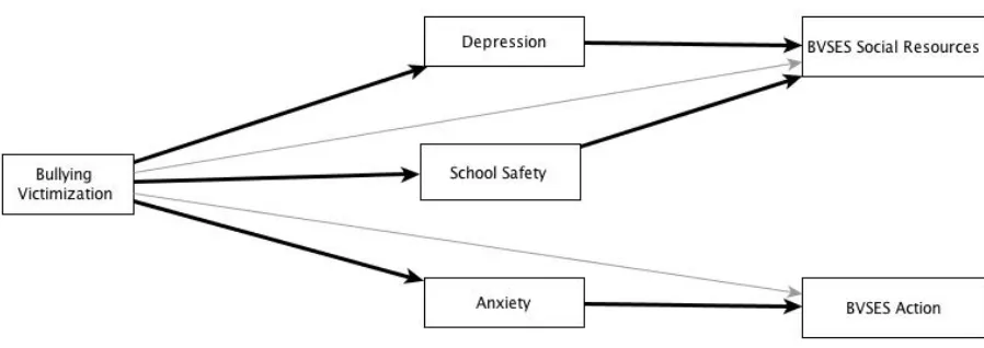Figure 6. Hypothesized alternative equivalent model. 