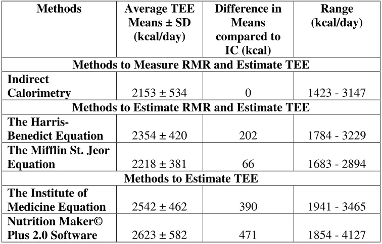 Table 8. Comparison of Measured TEE and Estimated TEE
