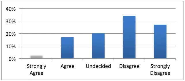 Table 1: Question 27: I feel NCLB has made me a better teacher. (Sabol, 2010) 
