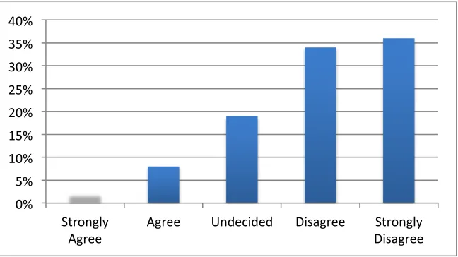 Table 4: Question 46: Generally, I feel NCLB has had a positive effect on my art 
