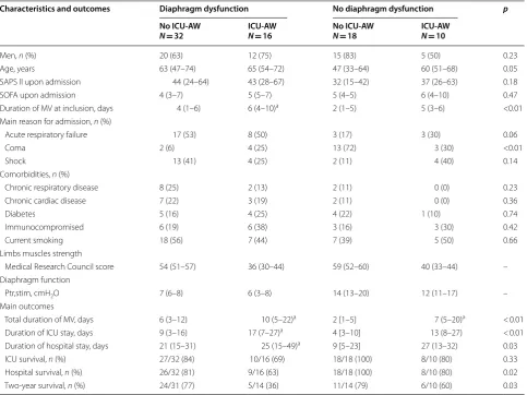 Table 1 Characteristics and  main outcomes of  the  study’s population according to  the  presence of  diaphragm dysfunction and intensive care unit-acquired weakness (ICU-AW) at time of liberation from mechanical ventilation