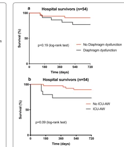 Fig. 3 Kaplan–Meier 2‑year survival curves in patients with and without diaphragm dysfunction (a) and in patients with and without ICU‑AW (b) (sensitivity analysis restricted to hospital survivors)