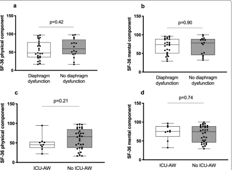 Fig. 4 SF‑36 physical component scores at 2 years among patients with and without diaphragm dysfunction ((a) and patients with and without intensive care unit‑acquired weakness (ICU‑AW) (c) and SF‑36 mental component scores among patients with and without diaphragm dysfunction b) and patients with and without ICU‑AW (d) (n = 40 patients)