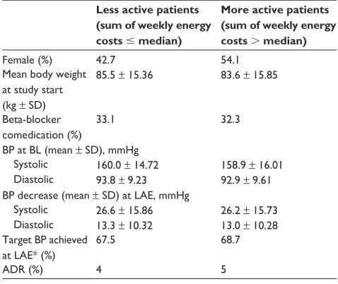 Table 4 Efficacy according to patient subgroup at last available visit (n = 3,301)