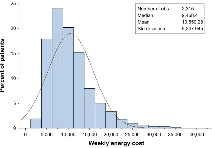 Figure 3 sum of weekly energy costs at baseline.Abbreviations: obs, observations; std, standard.