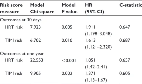 Table 5 Comparison of heart rate turbulence and TiMi risk scores in univariate Cox regression (n = 166)