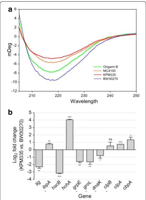 Fig. 8 Conformational protein status and activity of the cell’s quality method [log2 values to display the fold changes in log2 scale