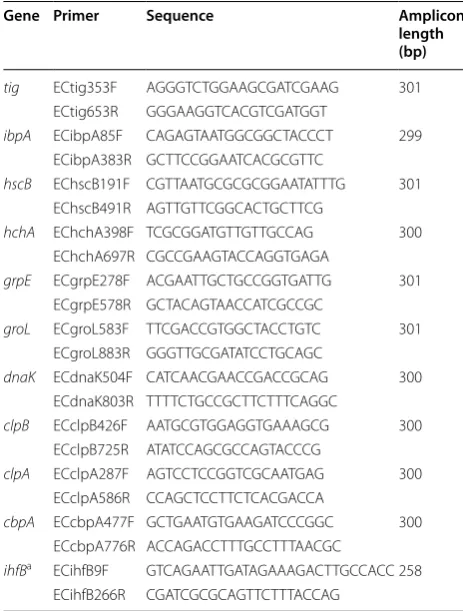 Table 1 Primers used for RT-qPCR