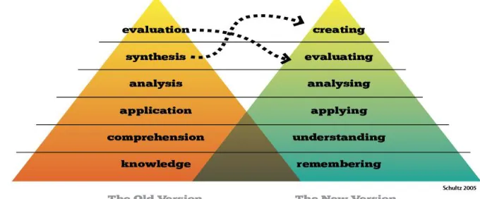 Figure 1. Comparison of original and revised Bloom/Krathwohl taxonomy.  