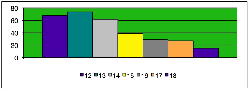 Figure 3. Student participants by years of age. 